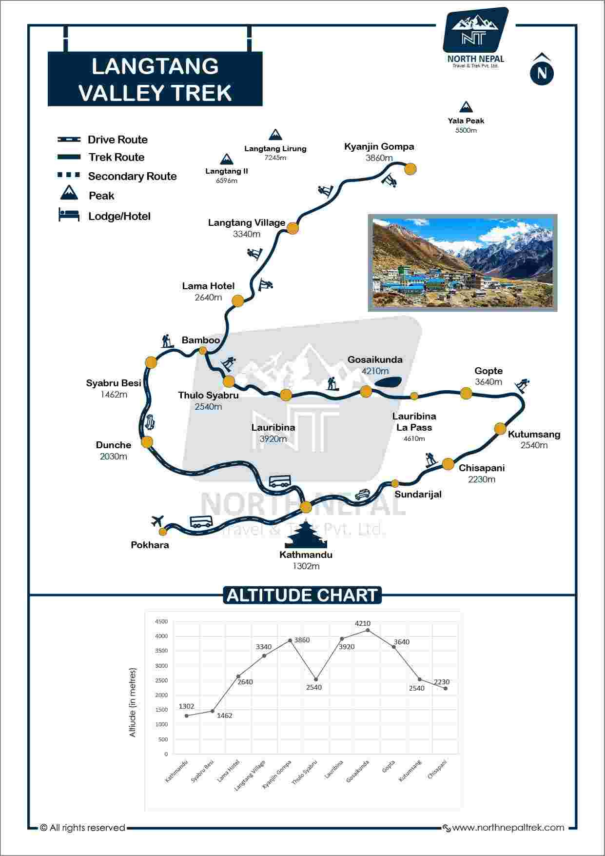 Langtang  Trek Map and Altitude Graph